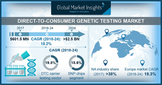 Direct To Consumer Genetic Testing Market To Hit Usd Bn By