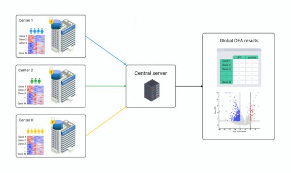 Owkin Shares Federated Learning Tool for Secure RNA-Seq Analysis