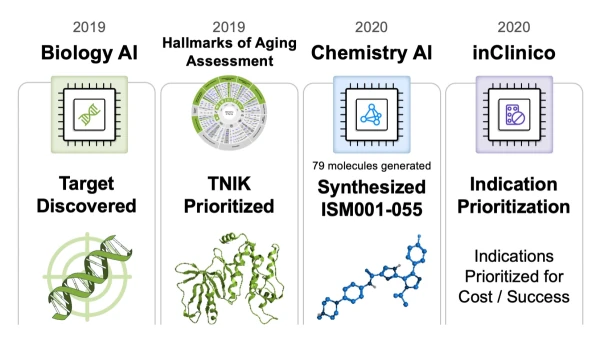 AI-Driven Drug Shows Promising Phase IIa Results in Treating Fatal Lung Disease