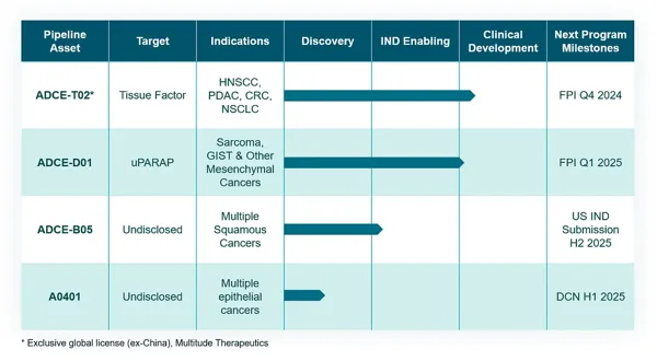 Novo Holdings Supports $135 Million Funding to Advance Adcendo’s Antibody-Drug Conjugate Development