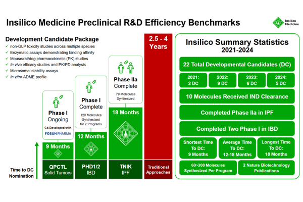 Insilico Medicine Reports Benchmarks for its AI-Designed Therapeutics