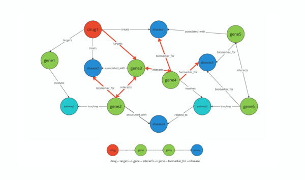 From Data to Discovery: How BenchSci’s ASCEND Builds a Map for Biomedical Reasoning