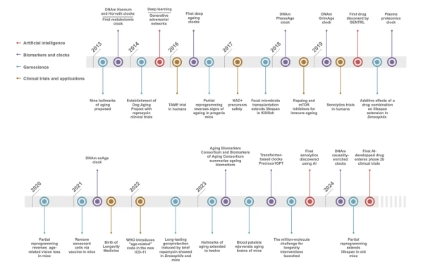 Key Trends in Aging Research: Where Are We Now?