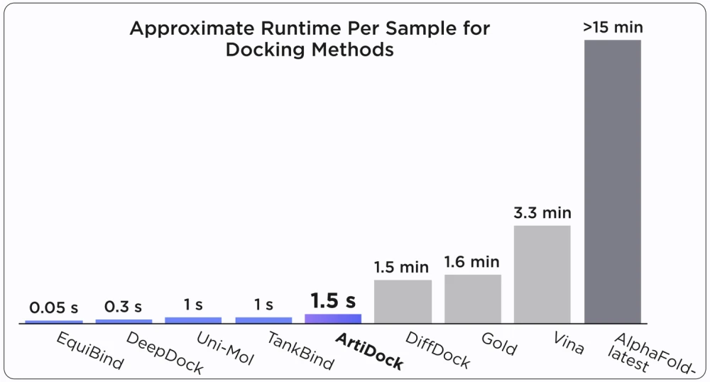 Approximate Runtime Per Sample for Docking Methods