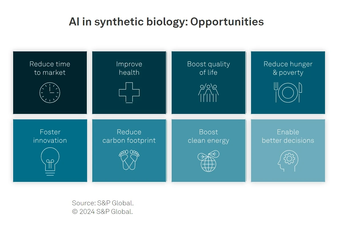 S&P Global: AI in synthetic biology report