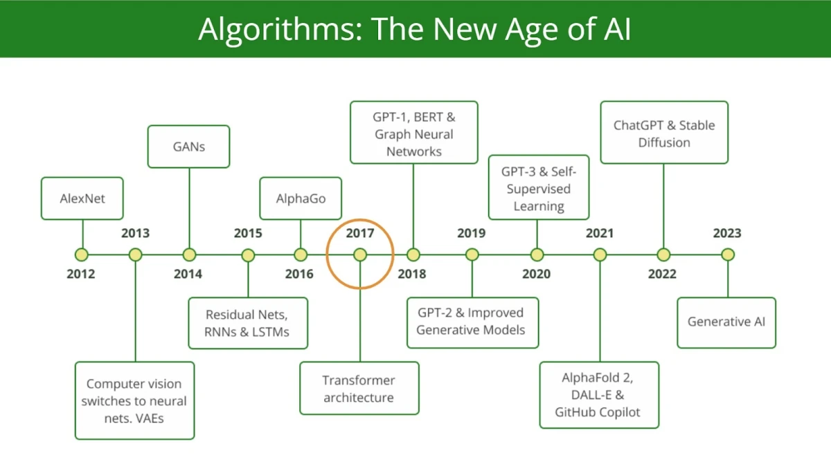 AI algorithms evolution